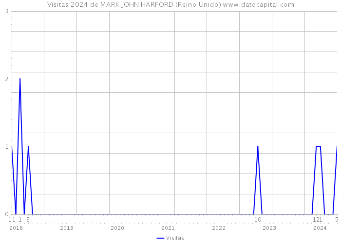 Visitas 2024 de MARK JOHN HARFORD (Reino Unido) 