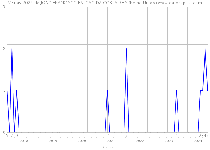 Visitas 2024 de JOAO FRANCISCO FALCAO DA COSTA REIS (Reino Unido) 