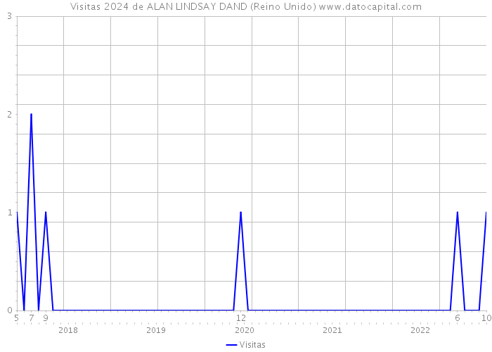 Visitas 2024 de ALAN LINDSAY DAND (Reino Unido) 