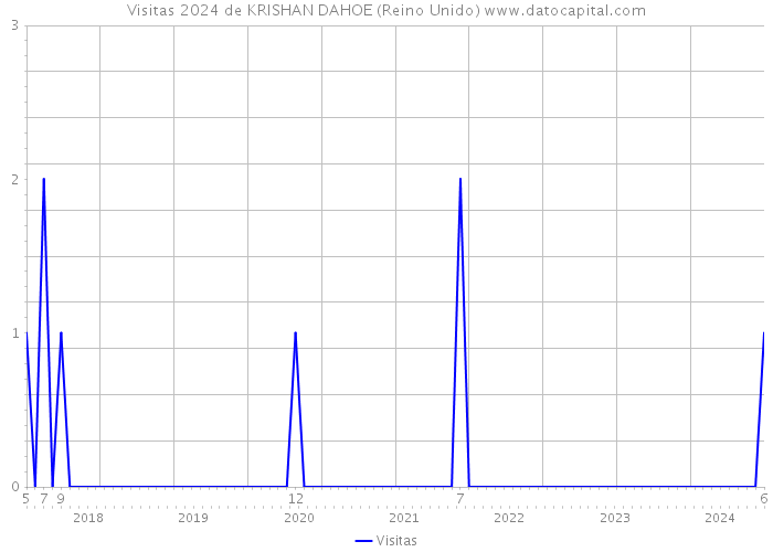 Visitas 2024 de KRISHAN DAHOE (Reino Unido) 