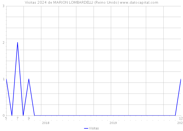 Visitas 2024 de MARION LOMBARDELLI (Reino Unido) 