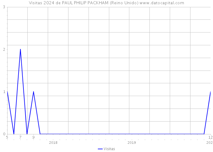 Visitas 2024 de PAUL PHILIP PACKHAM (Reino Unido) 