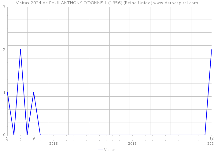 Visitas 2024 de PAUL ANTHONY O'DONNELL (1956) (Reino Unido) 