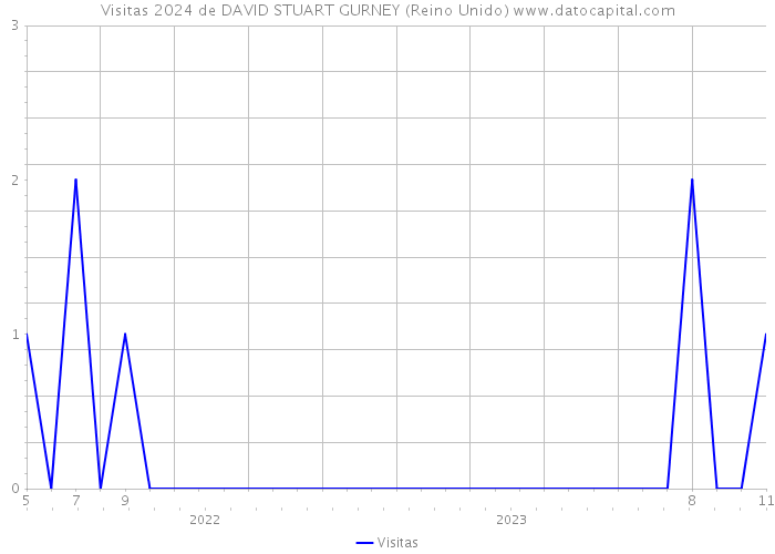 Visitas 2024 de DAVID STUART GURNEY (Reino Unido) 