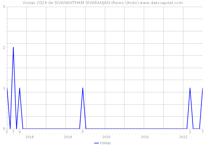 Visitas 2024 de SIVANANTHAM SIVARANJAN (Reino Unido) 