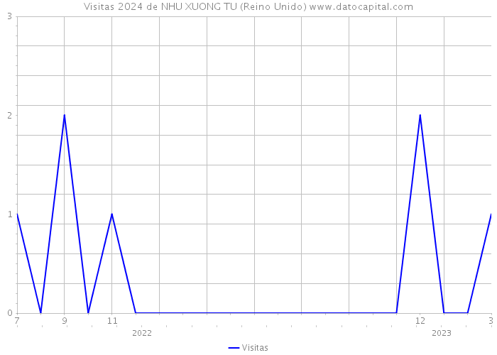 Visitas 2024 de NHU XUONG TU (Reino Unido) 