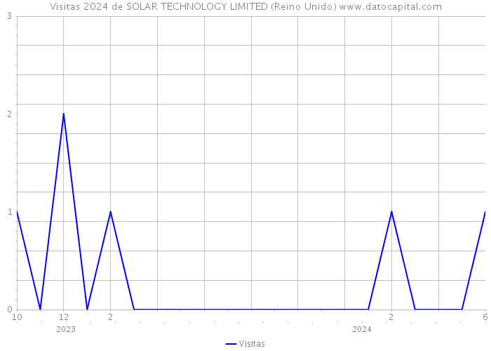Visitas 2024 de SOLAR TECHNOLOGY LIMITED (Reino Unido) 