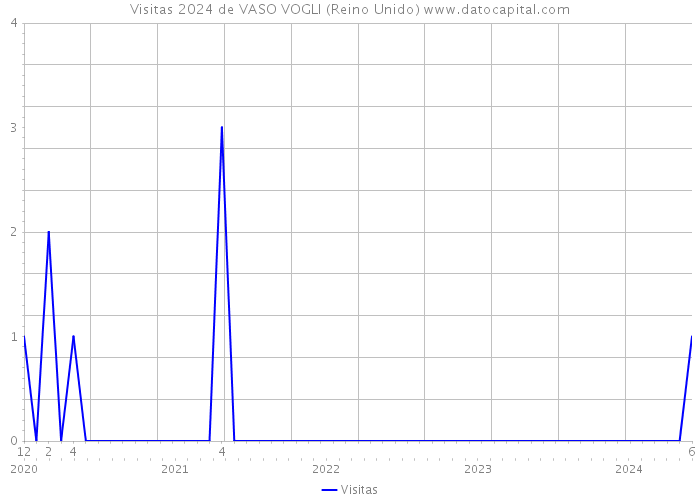 Visitas 2024 de VASO VOGLI (Reino Unido) 