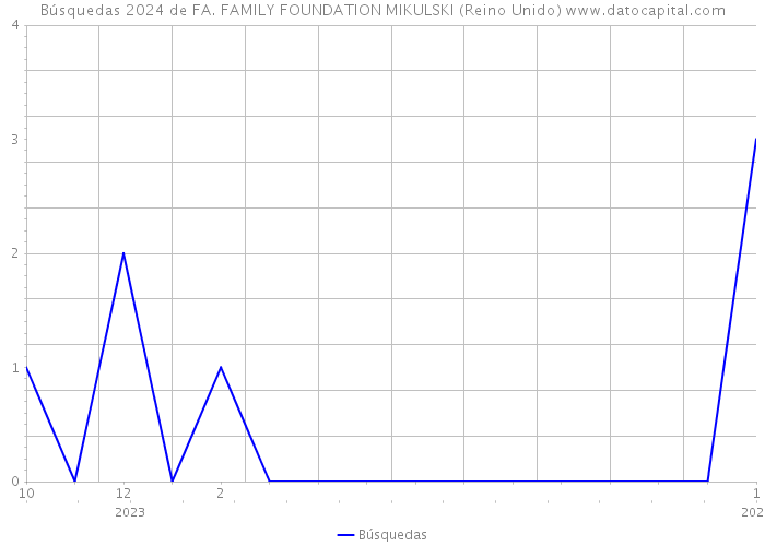 Búsquedas 2024 de FA. FAMILY FOUNDATION MIKULSKI (Reino Unido) 