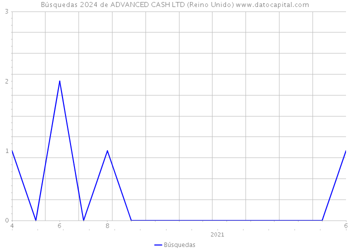 Búsquedas 2024 de ADVANCED CASH LTD (Reino Unido) 