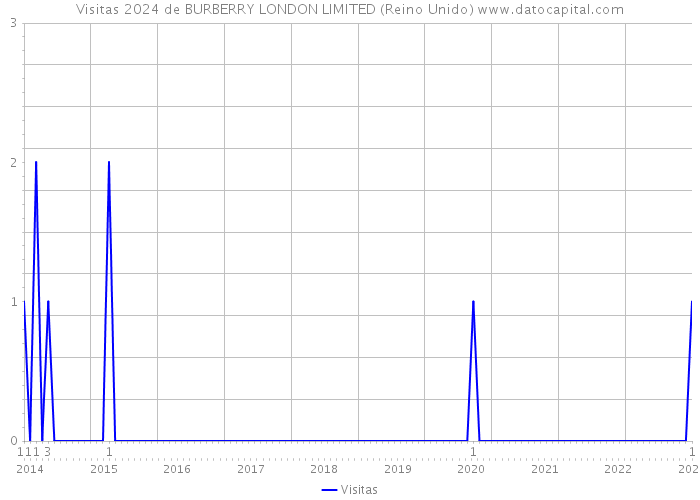 Visitas 2024 de BURBERRY LONDON LIMITED (Reino Unido) 