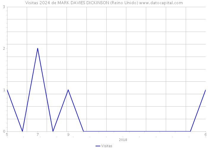 Visitas 2024 de MARK DAVIES DICKINSON (Reino Unido) 