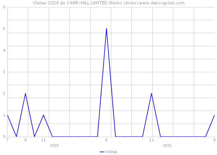 Visitas 2024 de CARR-HILL LIMITED (Reino Unido) 