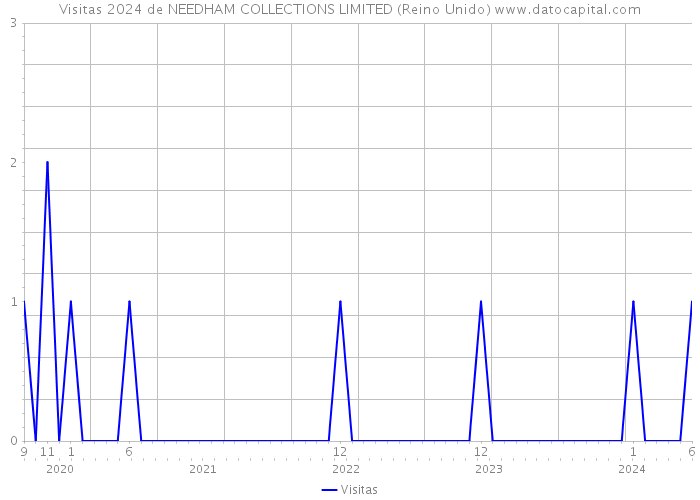 Visitas 2024 de NEEDHAM COLLECTIONS LIMITED (Reino Unido) 