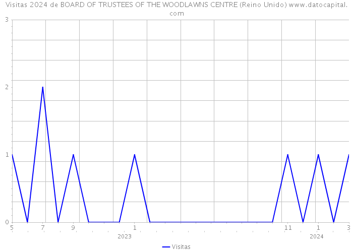 Visitas 2024 de BOARD OF TRUSTEES OF THE WOODLAWNS CENTRE (Reino Unido) 