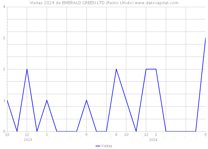 Visitas 2024 de EMERALD GREEN LTD (Reino Unido) 