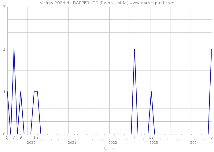 Visitas 2024 de DAPPER LTD (Reino Unido) 