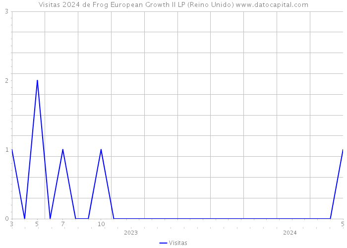 Visitas 2024 de Frog European Growth II LP (Reino Unido) 