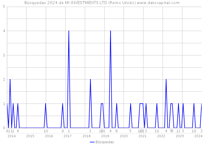 Búsquedas 2024 de MI INVESTMENTS LTD (Reino Unido) 