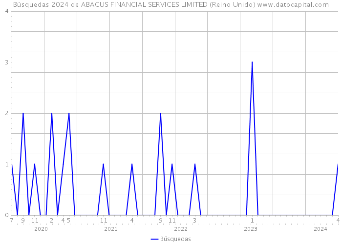 Búsquedas 2024 de ABACUS FINANCIAL SERVICES LIMITED (Reino Unido) 