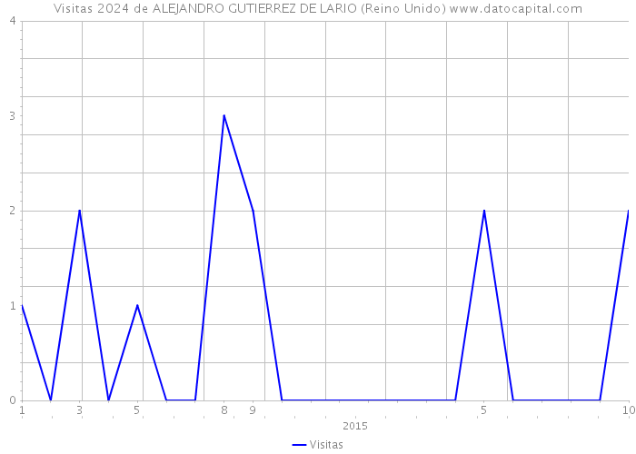Visitas 2024 de ALEJANDRO GUTIERREZ DE LARIO (Reino Unido) 