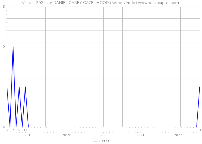 Visitas 2024 de DANIEL CAREY CAZEL HOOD (Reino Unido) 