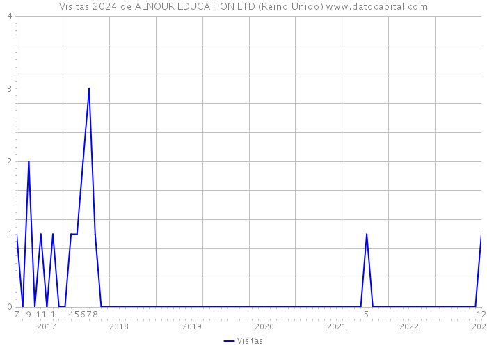 Visitas 2024 de ALNOUR EDUCATION LTD (Reino Unido) 