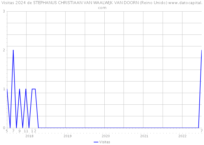 Visitas 2024 de STEPHANUS CHRISTIAAN VAN WAALWIJK VAN DOORN (Reino Unido) 