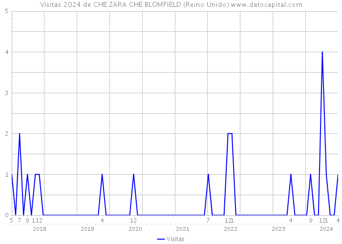 Visitas 2024 de CHE ZARA CHE BLOMFIELD (Reino Unido) 