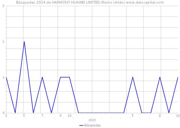 Búsquedas 2024 de HARMONY HUAWEI LIMITED (Reino Unido) 