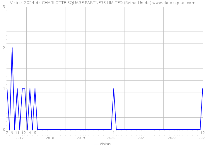 Visitas 2024 de CHARLOTTE SQUARE PARTNERS LIMITED (Reino Unido) 