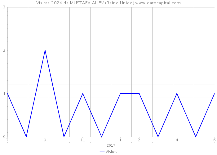 Visitas 2024 de MUSTAFA ALIEV (Reino Unido) 