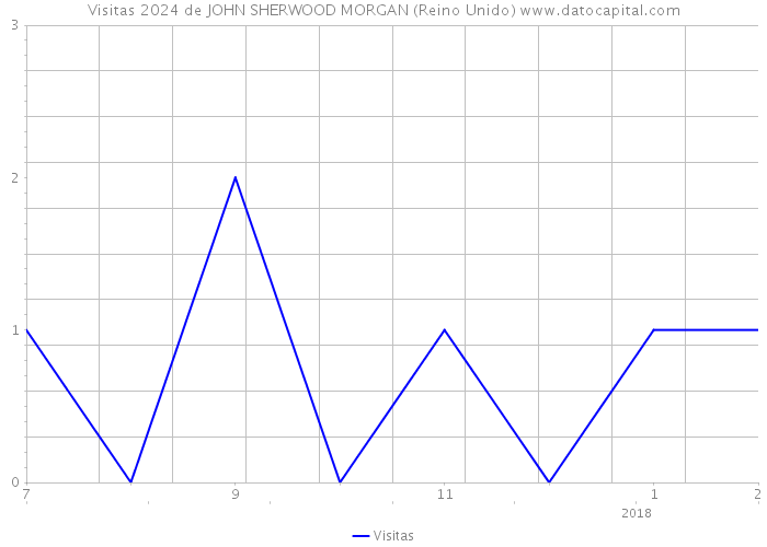 Visitas 2024 de JOHN SHERWOOD MORGAN (Reino Unido) 