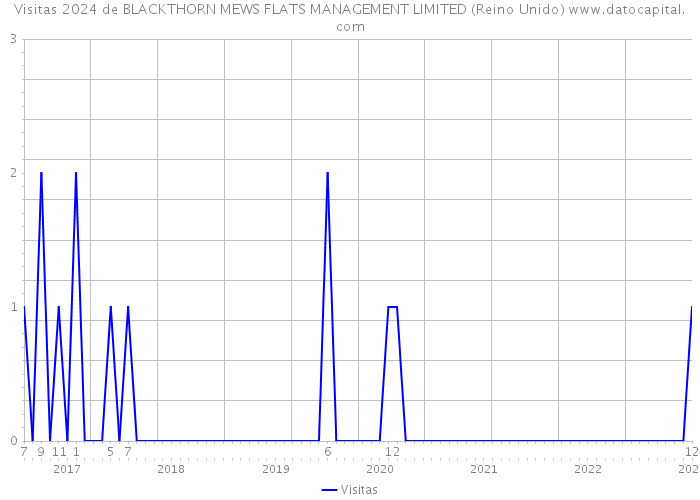 Visitas 2024 de BLACKTHORN MEWS FLATS MANAGEMENT LIMITED (Reino Unido) 