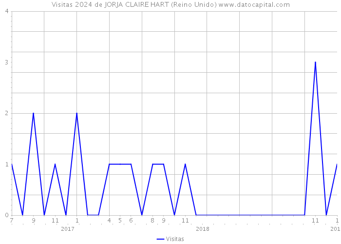 Visitas 2024 de JORJA CLAIRE HART (Reino Unido) 