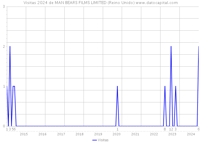 Visitas 2024 de MAN BEARS FILMS LIMITED (Reino Unido) 