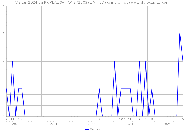 Visitas 2024 de PR REALISATIONS (2009) LIMITED (Reino Unido) 