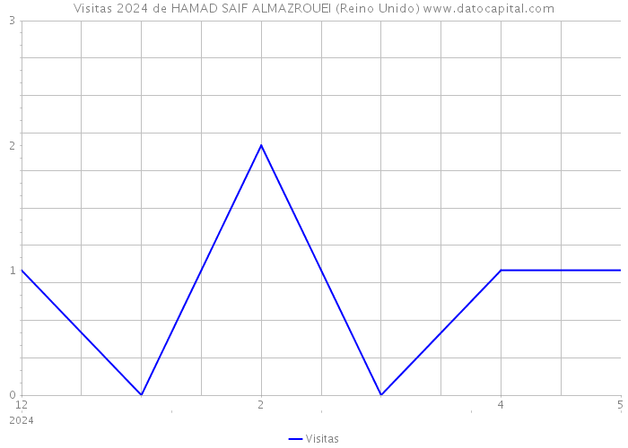 Visitas 2024 de HAMAD SAIF ALMAZROUEI (Reino Unido) 