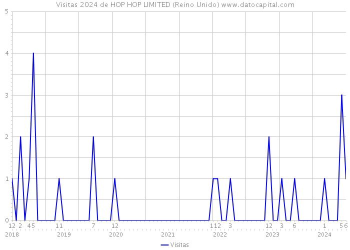 Visitas 2024 de HOP HOP LIMITED (Reino Unido) 