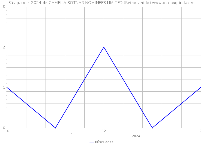 Búsquedas 2024 de CAMELIA BOTNAR NOMINEES LIMITED (Reino Unido) 
