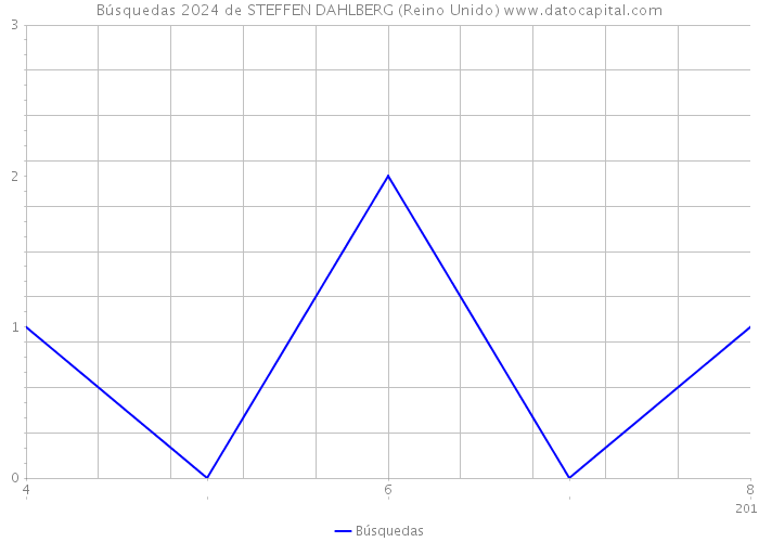 Búsquedas 2024 de STEFFEN DAHLBERG (Reino Unido) 