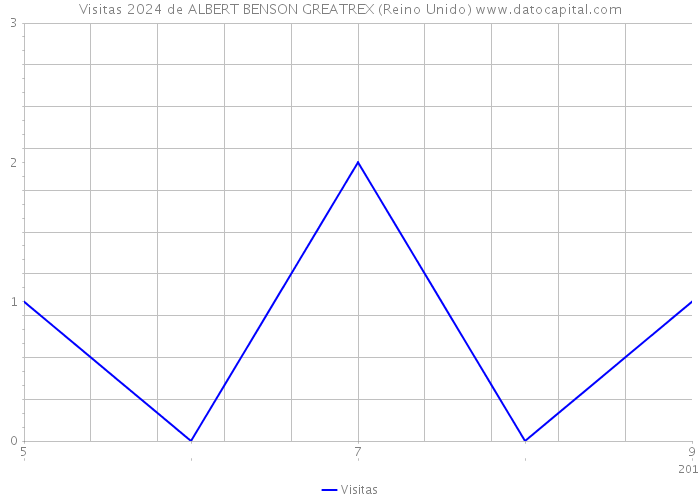 Visitas 2024 de ALBERT BENSON GREATREX (Reino Unido) 