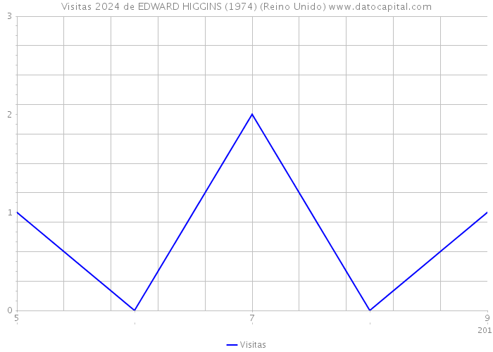 Visitas 2024 de EDWARD HIGGINS (1974) (Reino Unido) 