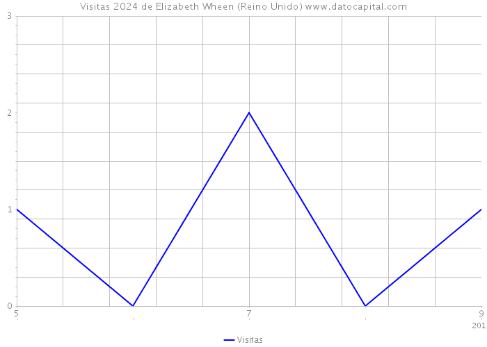 Visitas 2024 de Elizabeth Wheen (Reino Unido) 