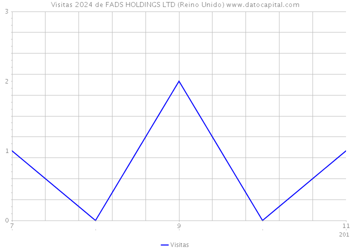 Visitas 2024 de FADS HOLDINGS LTD (Reino Unido) 