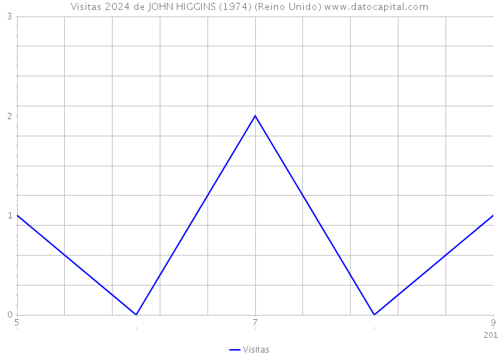 Visitas 2024 de JOHN HIGGINS (1974) (Reino Unido) 