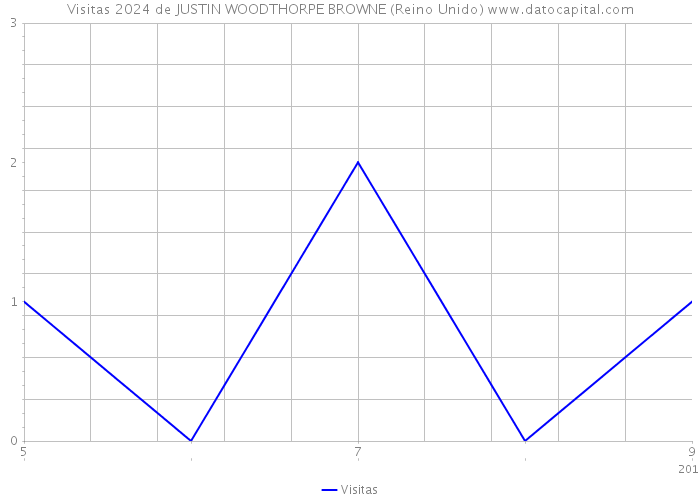 Visitas 2024 de JUSTIN WOODTHORPE BROWNE (Reino Unido) 