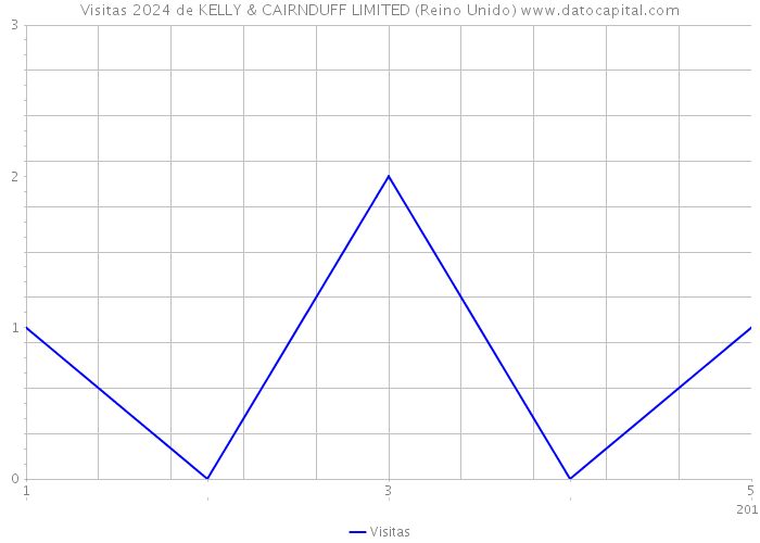 Visitas 2024 de KELLY & CAIRNDUFF LIMITED (Reino Unido) 