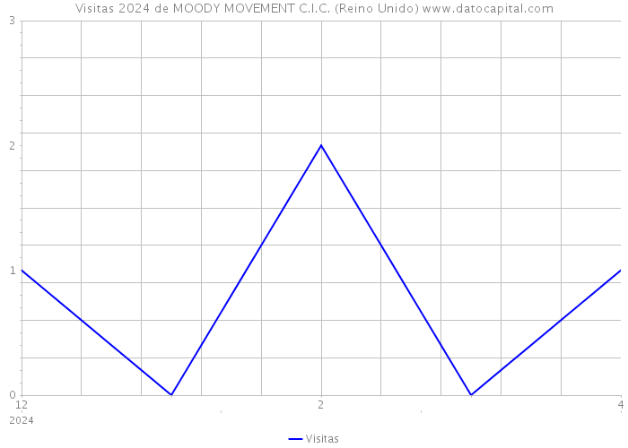 Visitas 2024 de MOODY MOVEMENT C.I.C. (Reino Unido) 