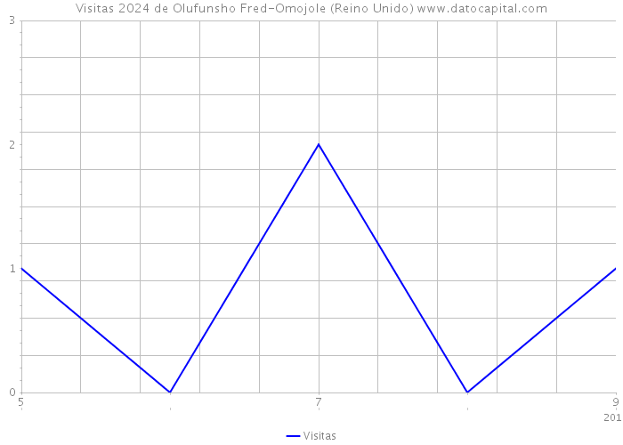 Visitas 2024 de Olufunsho Fred-Omojole (Reino Unido) 